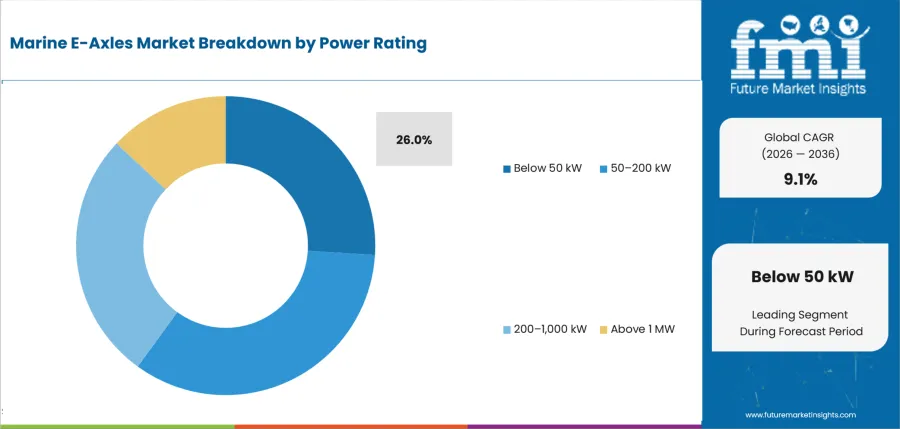 Marine E Axles Market   Analysis By Power Rating